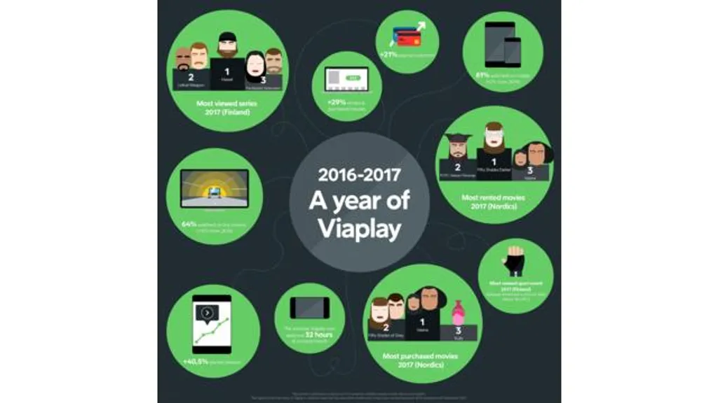 Viaplay Nordic Growth