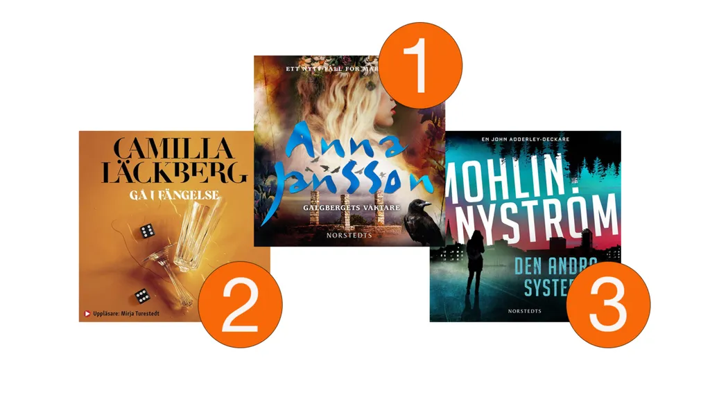 Anna Jansson, Camilla Läckberg och Peter Mohlin och Peter Nyström innehar topplaceringarna på Storytels topplista för vecka 16.
