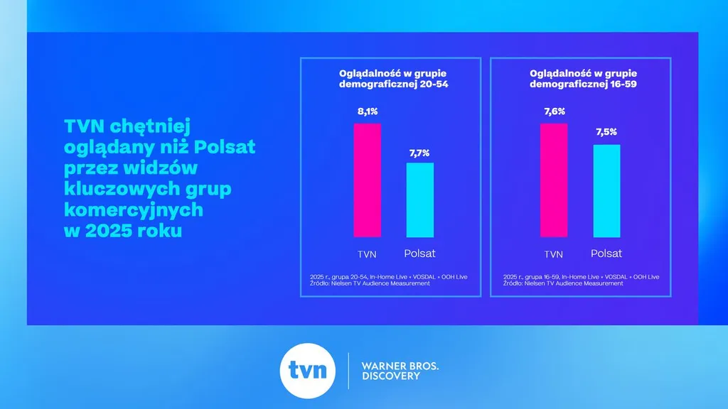 TVN chętniej oglądany niż Polsat przez widzów kluczowych grup komercyjnych w 2025 roku