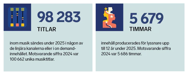Grafik över musiktitlar och antal produktionstimmar för barnradio