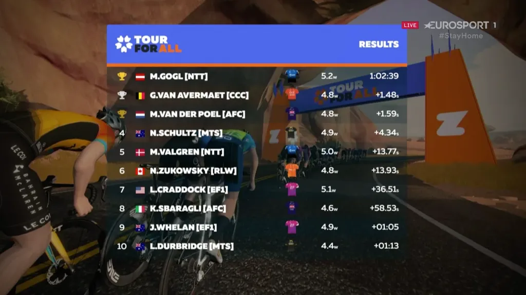 ZWIFT TOUR FOR ALL: STAGE TWO WINNERS