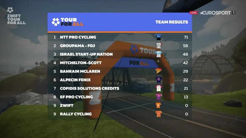 ZWIFT TOUR FOR ALL: STAGE THREE WINNERS
